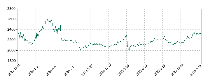 森下仁丹の株価推移