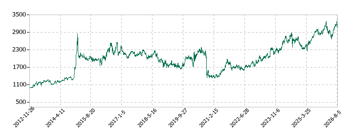 理研ビタミンの株価推移