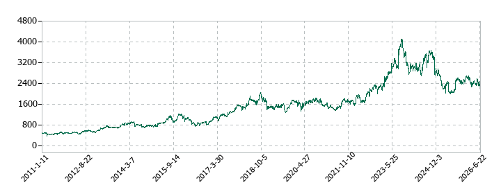 ロート製薬の株価推移