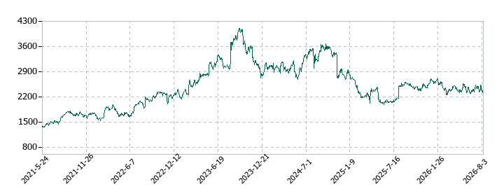 ロート製薬の株価推移