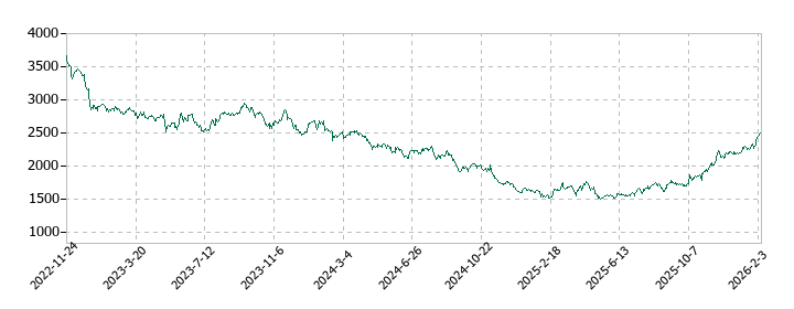 小野薬品工業の株価推移