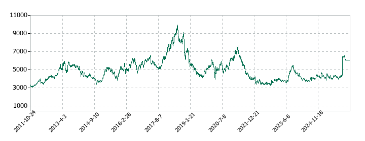 久光製薬の株価推移