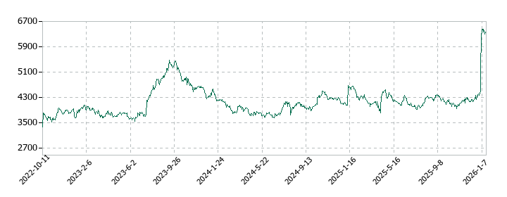 久光製薬の株価推移