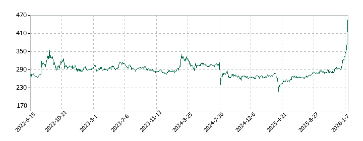 有機合成薬品工業の株価推移