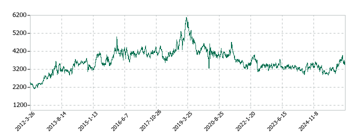 持田製薬の株価推移