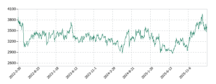持田製薬の株価推移