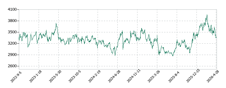 持田製薬の株価推移