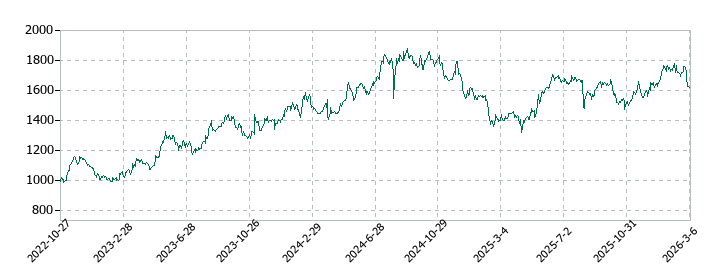 参天製薬の株価推移