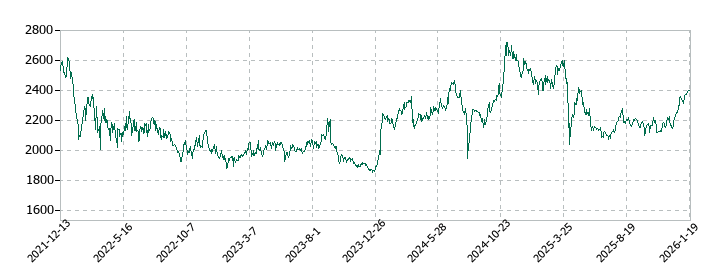 扶桑薬品工業の株価推移
