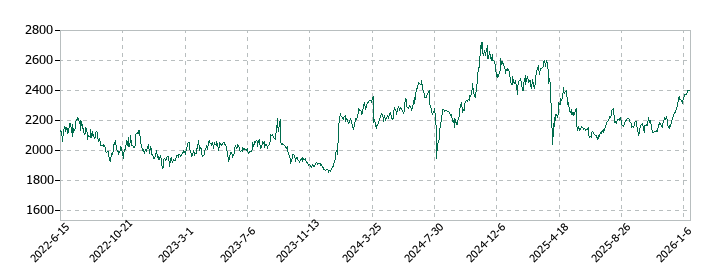 扶桑薬品工業の株価推移
