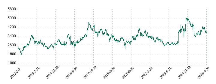 ツムラの株価推移