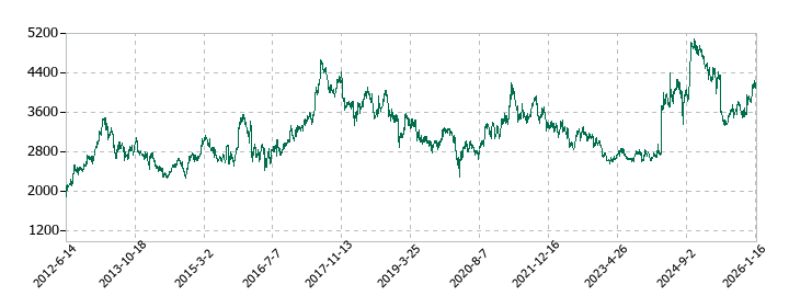 ツムラの株価推移