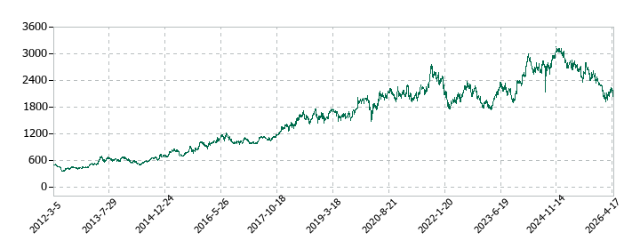 テルモの株価推移