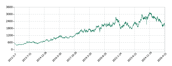 テルモの株価推移