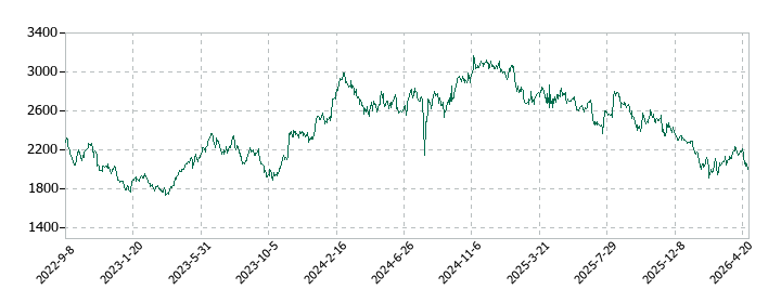 テルモの株価推移