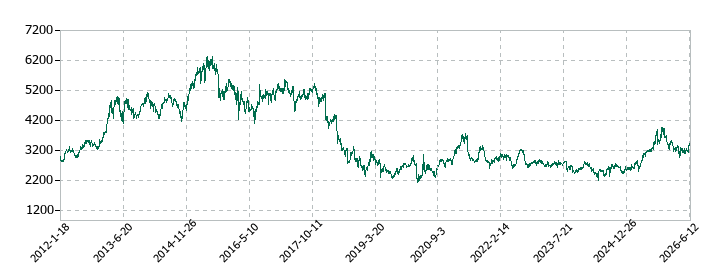 H.U.グループホールディングスの株価推移