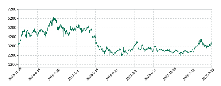 H.U.グループホールディングスの株価推移