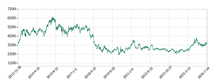 H.U.グループホールディングスの株価推移