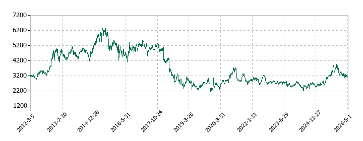 Ｈ．Ｕ．グループホールディングスの株価推移