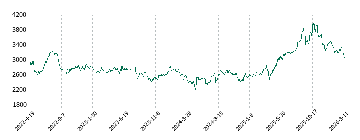 Ｈ．Ｕ．グループホールディングスの株価推移