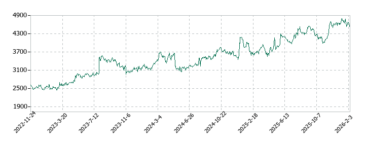 キッセイ薬品工業の株価推移