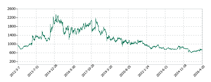 生化学工業の株価推移
