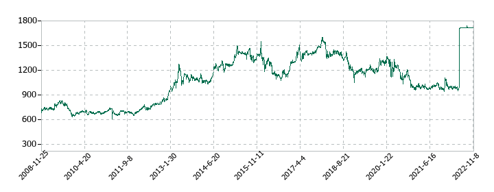 日水製薬の株価推移