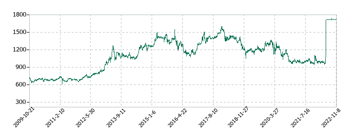 日水製薬の株価推移