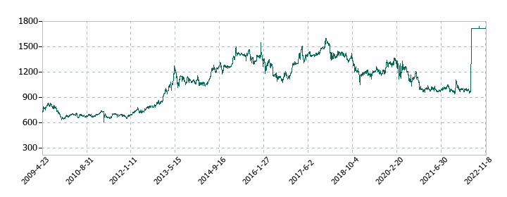 日水製薬の株価推移