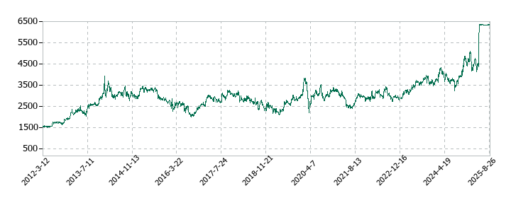 鳥居薬品の株価推移
