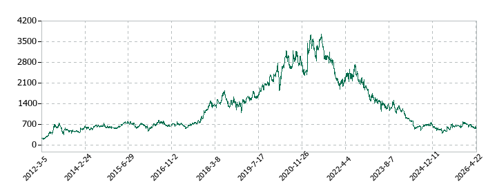 ＪＣＲファーマの株価推移