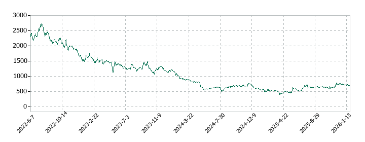 ＪＣＲファーマの株価推移
