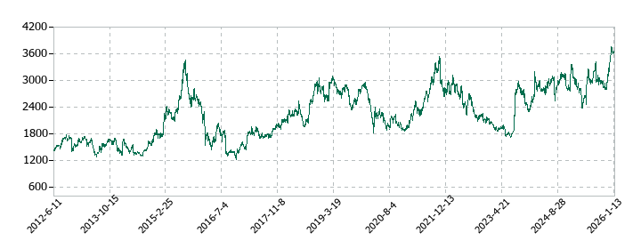 東和薬品の株価推移