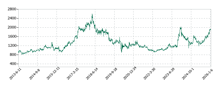 富士製薬工業の株価推移