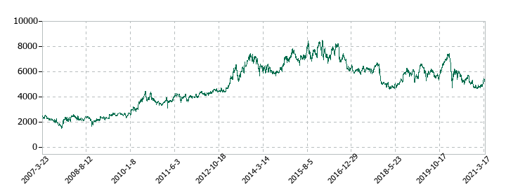 沢井製薬の株価推移