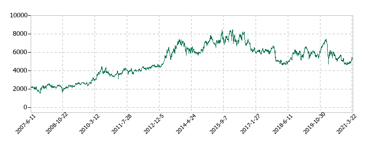 沢井製薬の株価推移