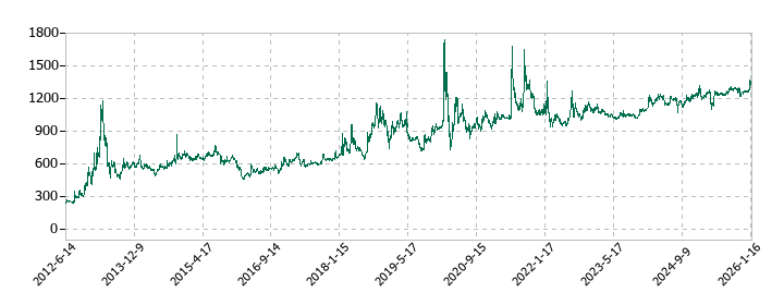 カイノスの株価推移