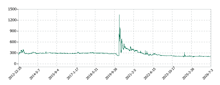 中京医薬品の株価推移