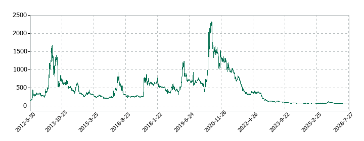 アンジェスの株価推移