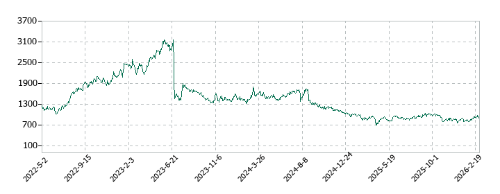 ネクセラファーマの株価推移
