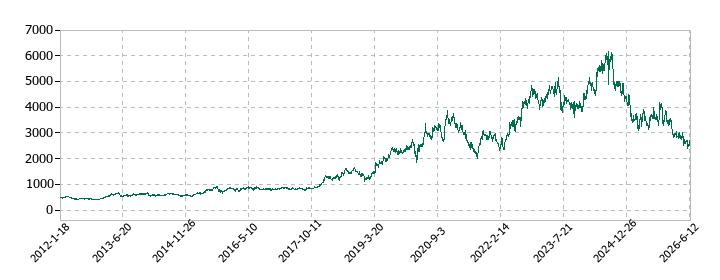 第一三共の株価推移