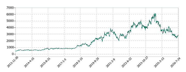 第一三共の株価推移