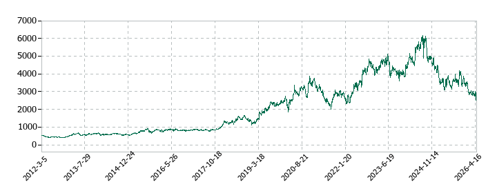 第一三共の株価推移
