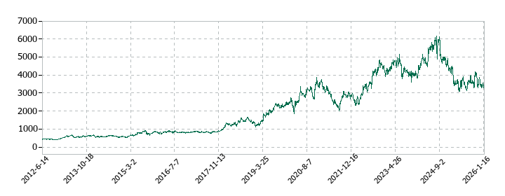 第一三共の株価推移