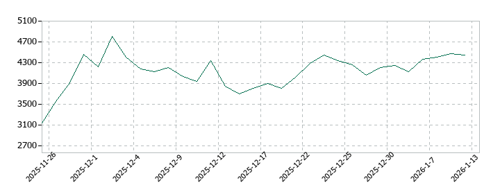 ＨＵＭＡＮ　ＭＡＤＥの株価推移