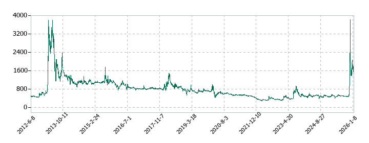 免疫生物研究所の株価推移