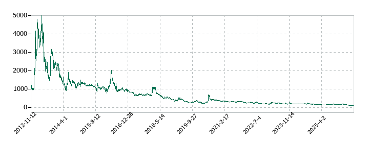 NANOホールディングスの株価推移