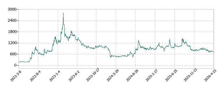 キャンバスの株価推移