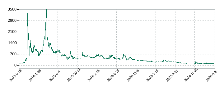 デ・ウエスタン・セラピテクス研究所の株価推移