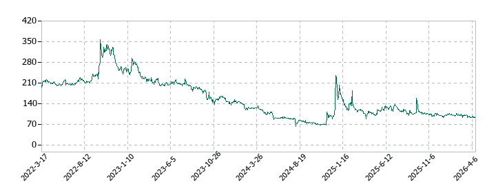 デ・ウエスタン・セラピテクス研究所の株価推移